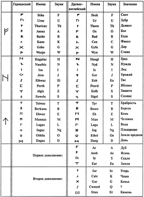 Руны - их значение и созвучие